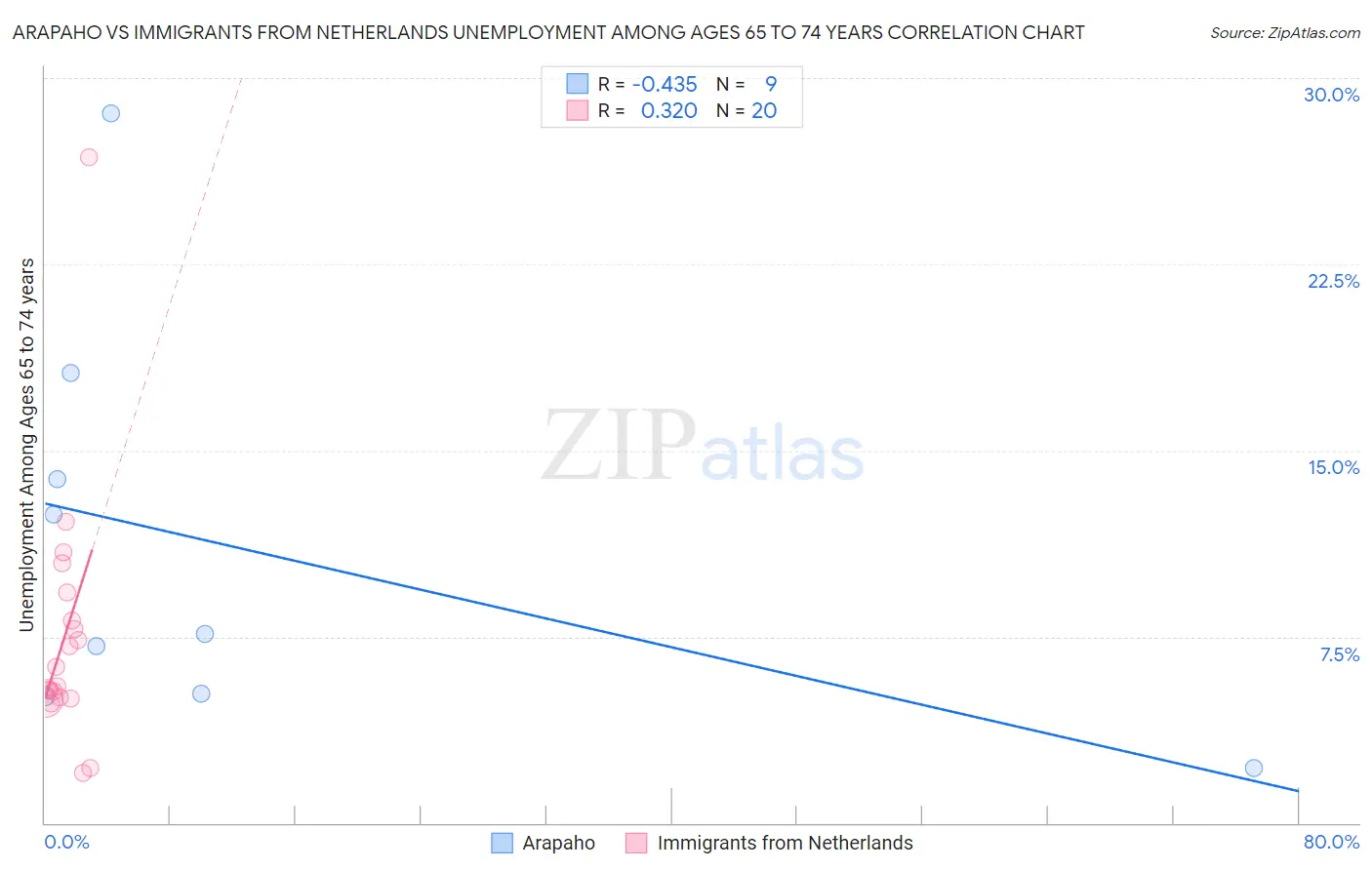 Arapaho vs Immigrants from Netherlands Unemployment Among Ages 65 to 74 years
