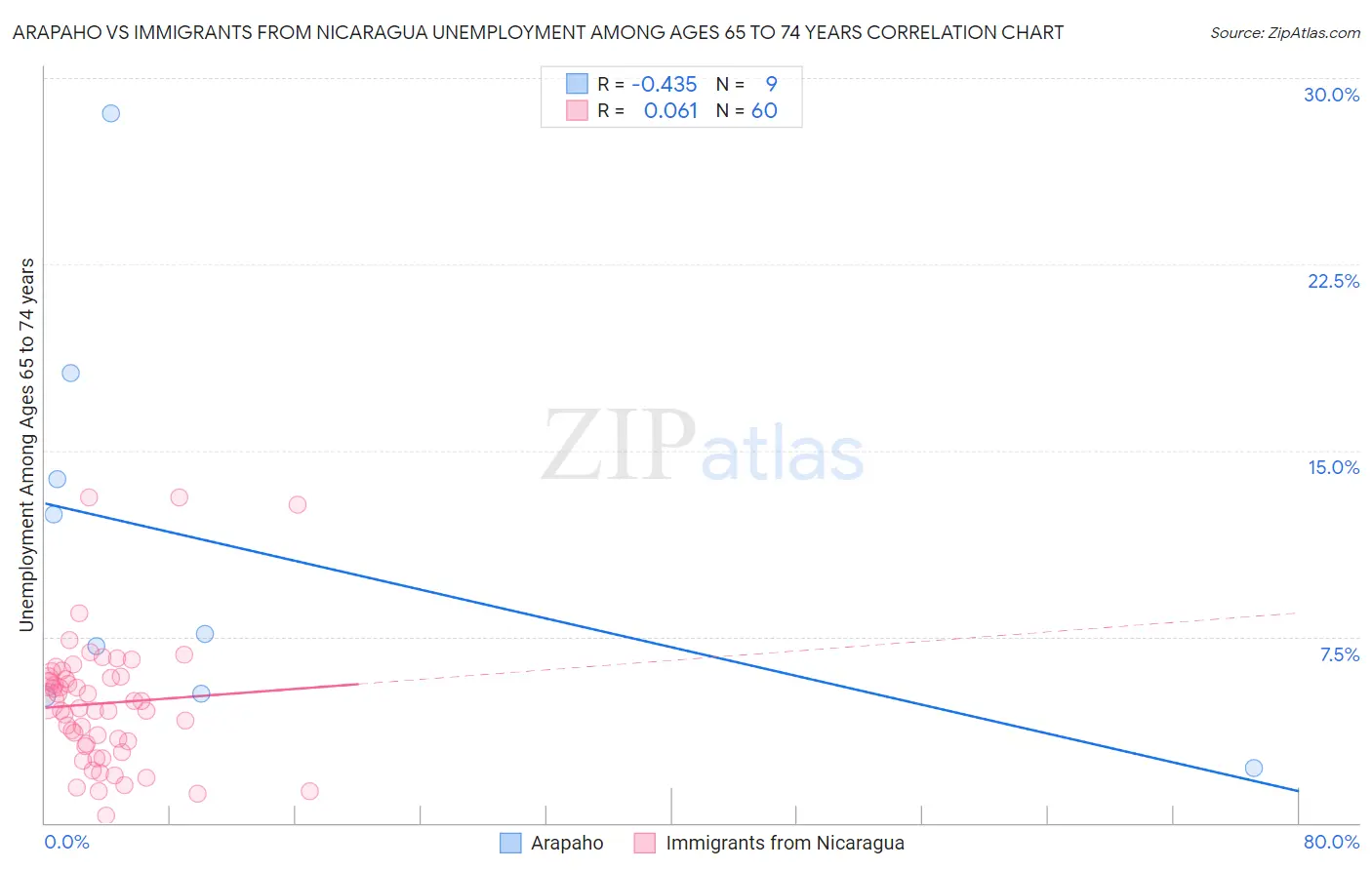 Arapaho vs Immigrants from Nicaragua Unemployment Among Ages 65 to 74 years