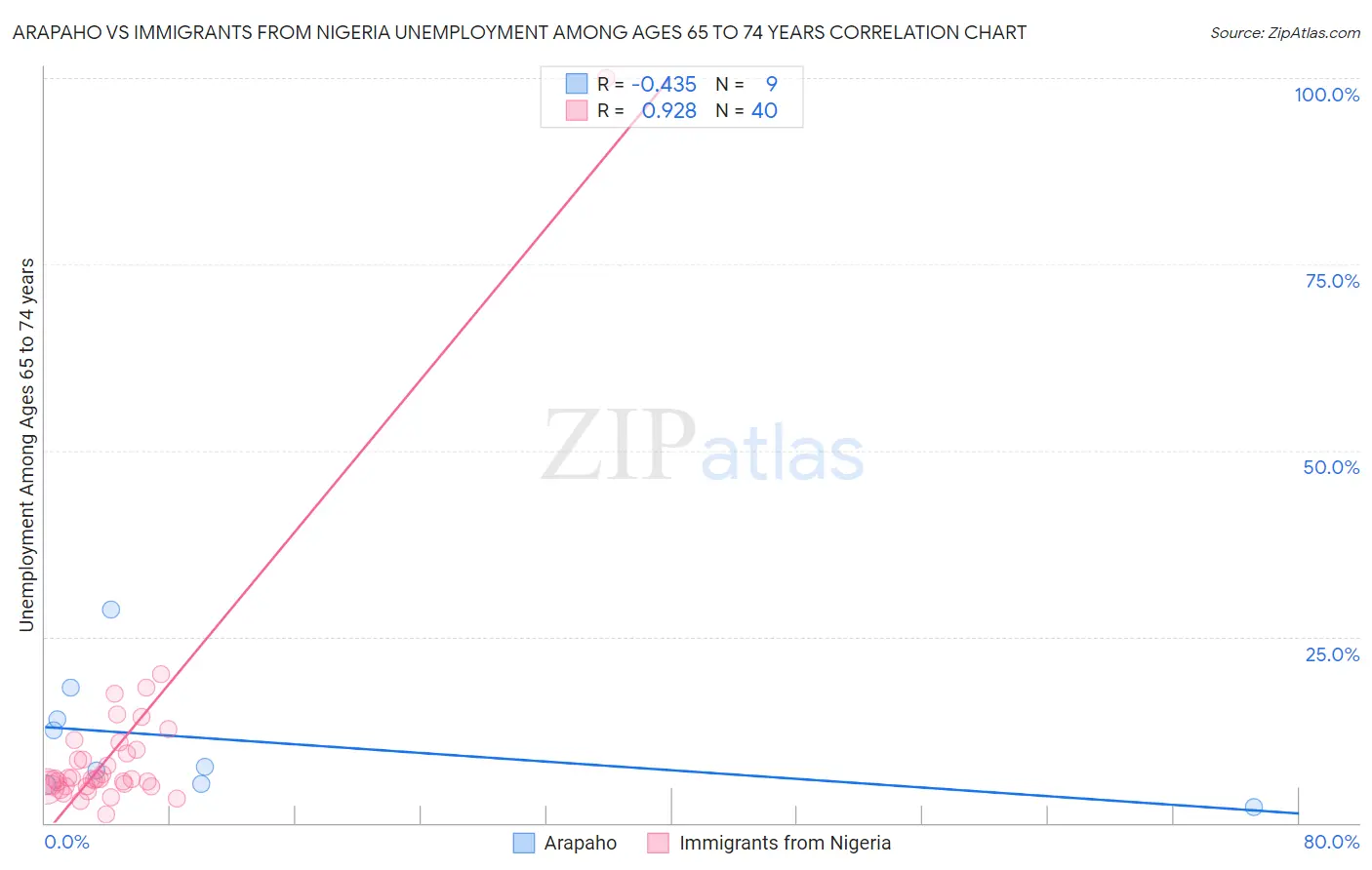 Arapaho vs Immigrants from Nigeria Unemployment Among Ages 65 to 74 years