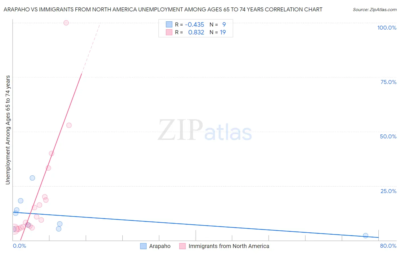 Arapaho vs Immigrants from North America Unemployment Among Ages 65 to 74 years