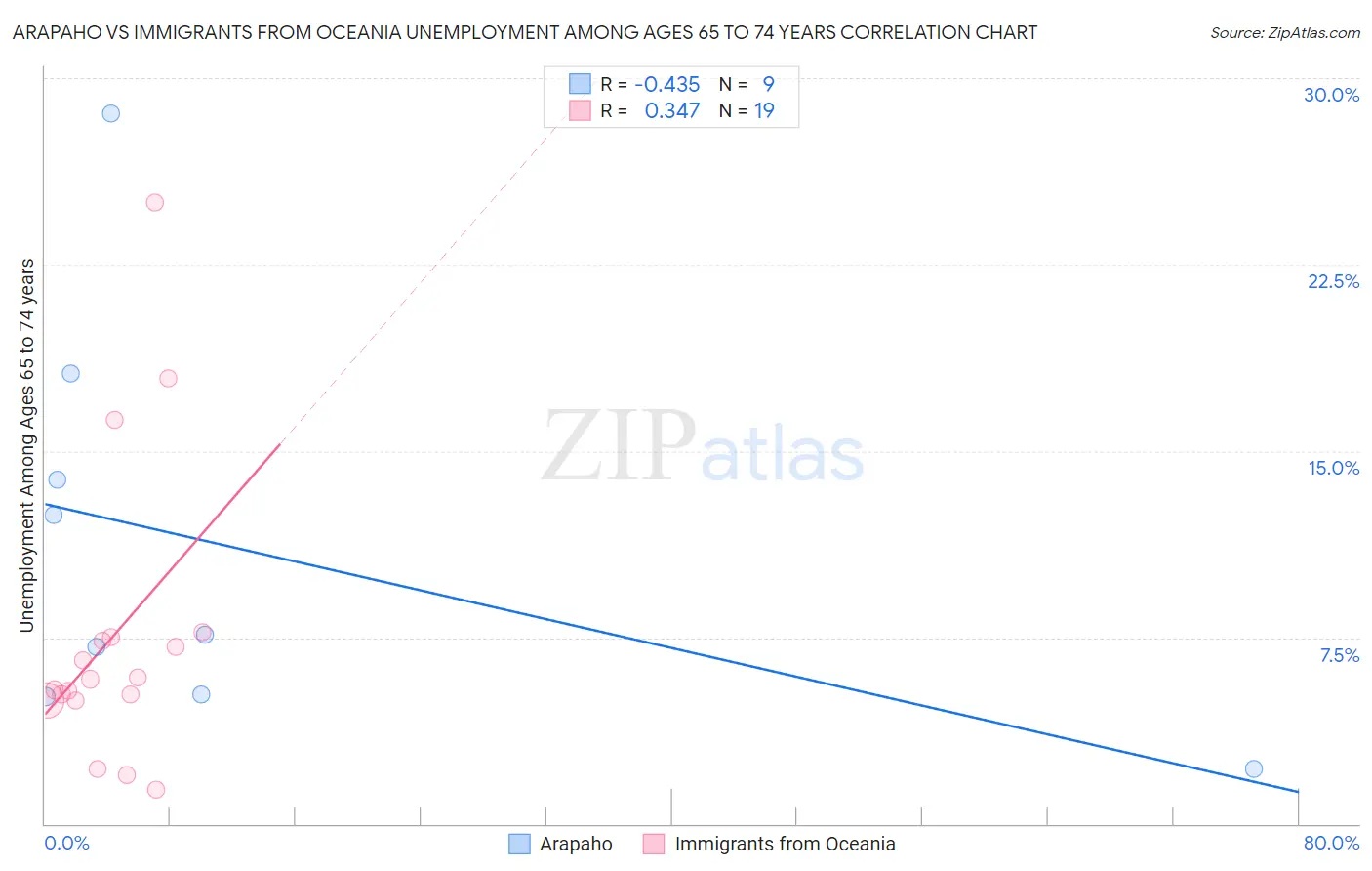 Arapaho vs Immigrants from Oceania Unemployment Among Ages 65 to 74 years