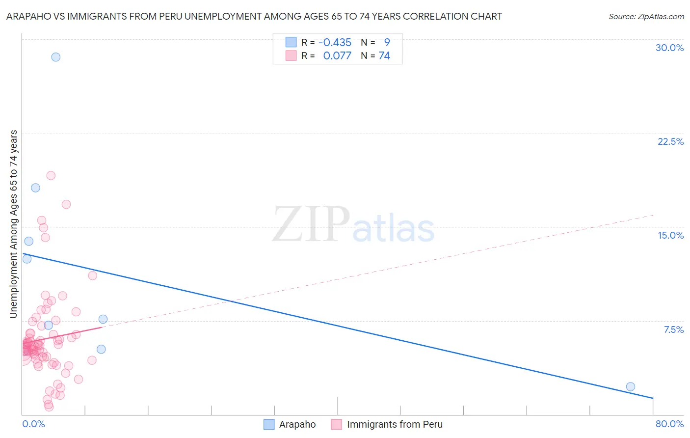 Arapaho vs Immigrants from Peru Unemployment Among Ages 65 to 74 years