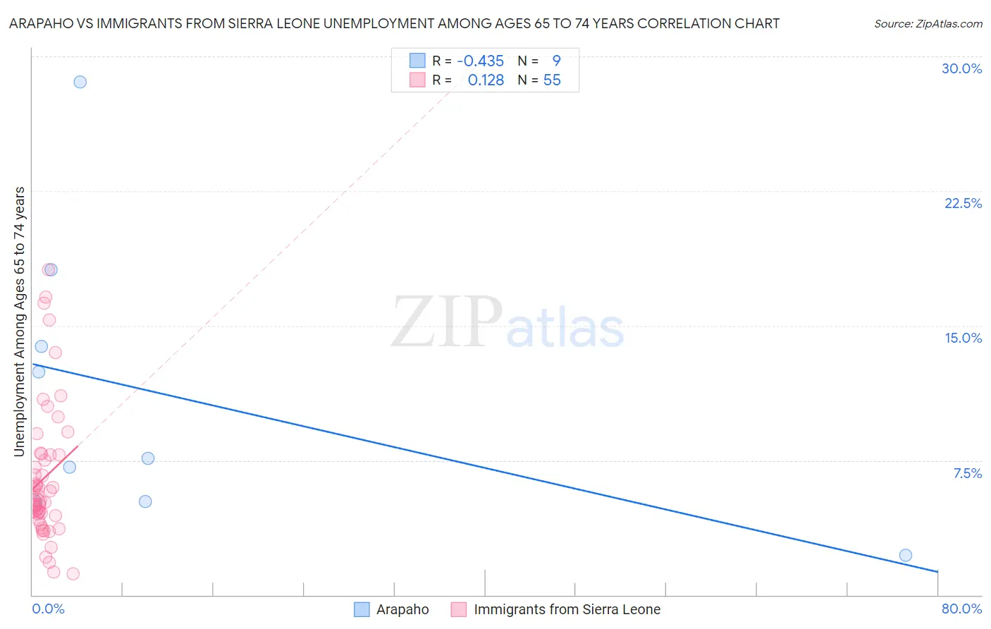 Arapaho vs Immigrants from Sierra Leone Unemployment Among Ages 65 to 74 years