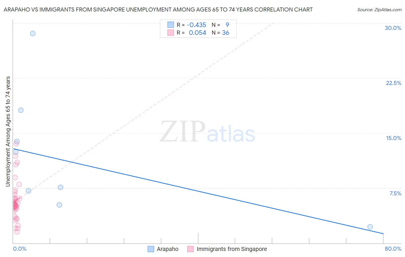 Arapaho vs Immigrants from Singapore Unemployment Among Ages 65 to 74 years