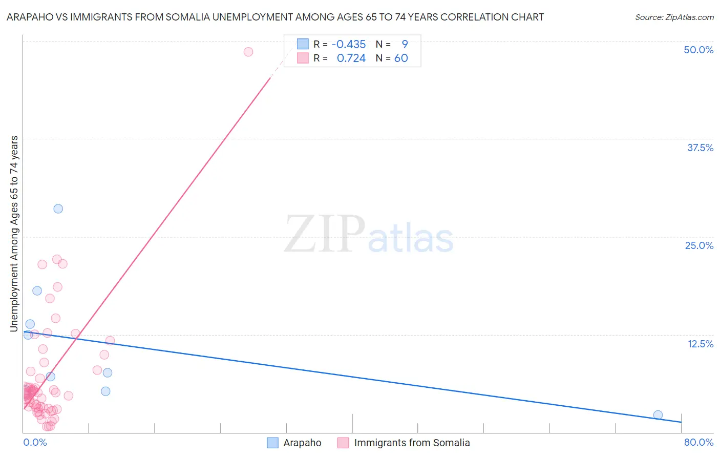 Arapaho vs Immigrants from Somalia Unemployment Among Ages 65 to 74 years