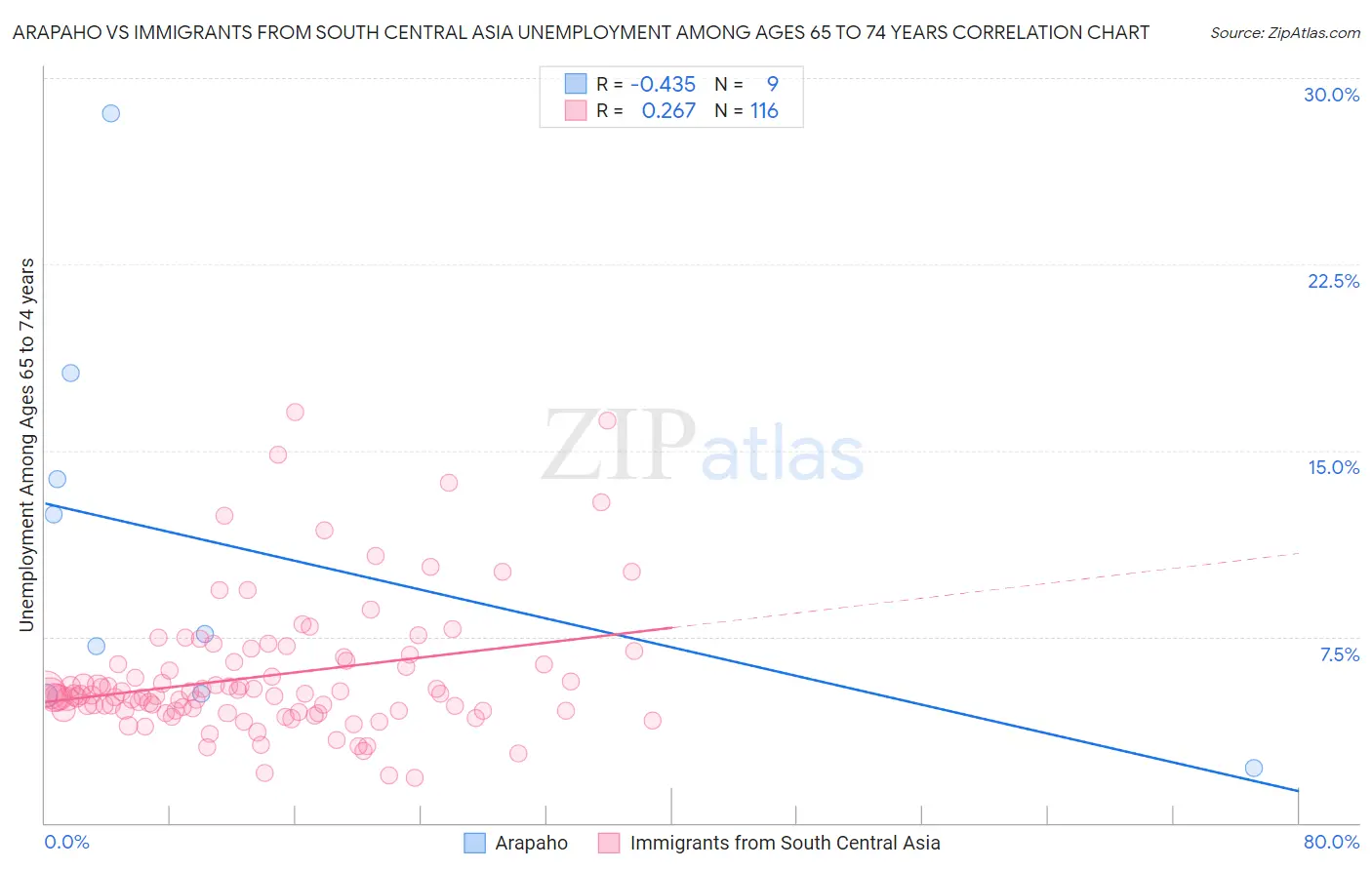 Arapaho vs Immigrants from South Central Asia Unemployment Among Ages 65 to 74 years