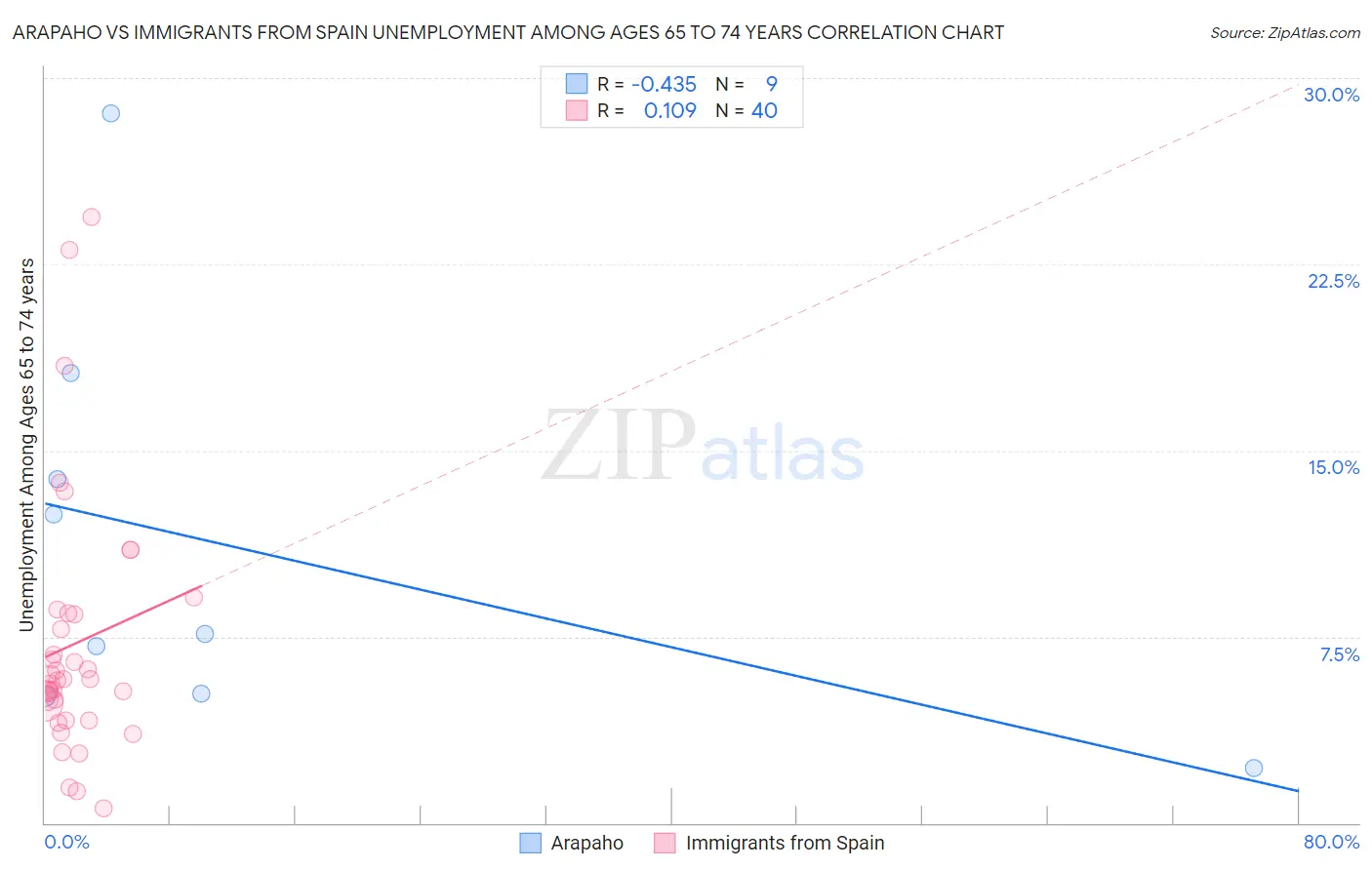 Arapaho vs Immigrants from Spain Unemployment Among Ages 65 to 74 years