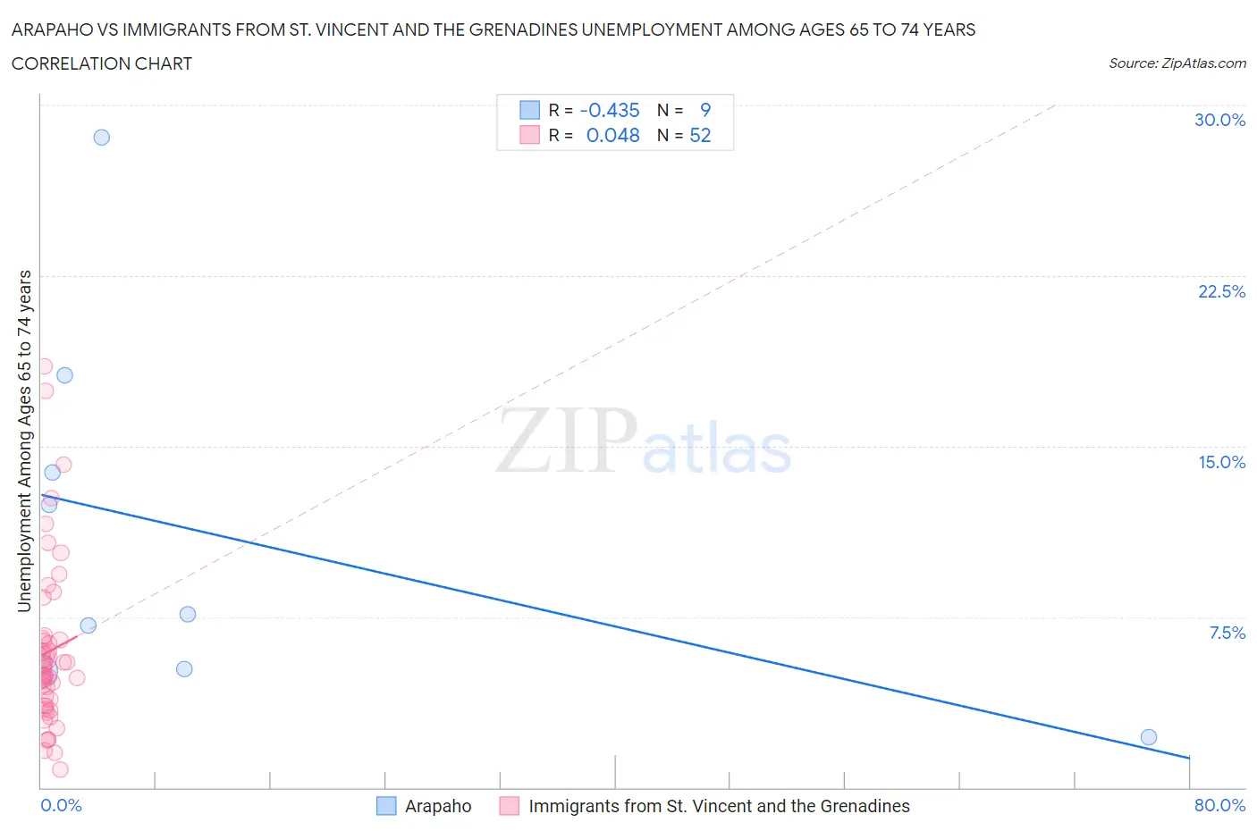 Arapaho vs Immigrants from St. Vincent and the Grenadines Unemployment Among Ages 65 to 74 years