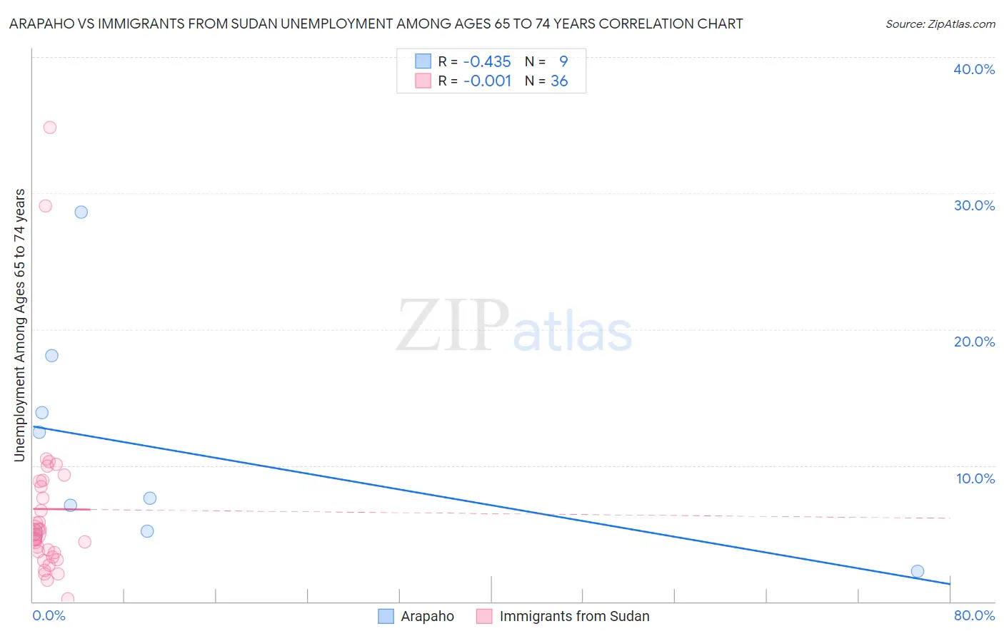 Arapaho vs Immigrants from Sudan Unemployment Among Ages 65 to 74 years