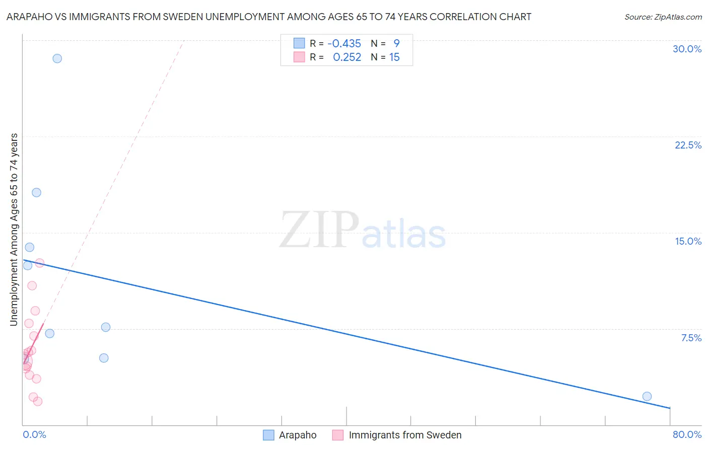 Arapaho vs Immigrants from Sweden Unemployment Among Ages 65 to 74 years