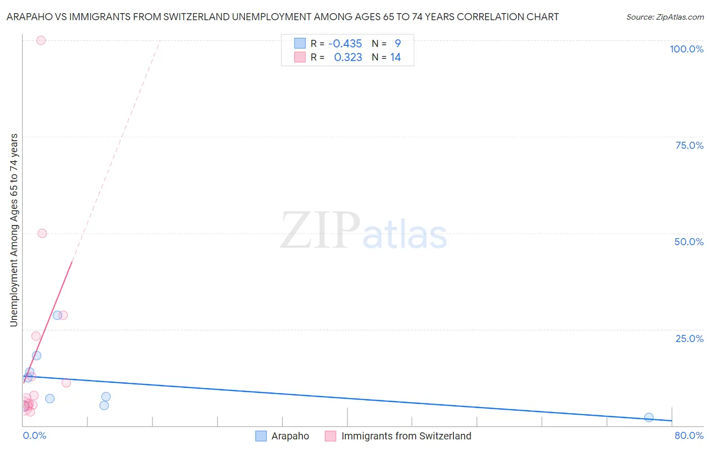 Arapaho vs Immigrants from Switzerland Unemployment Among Ages 65 to 74 years