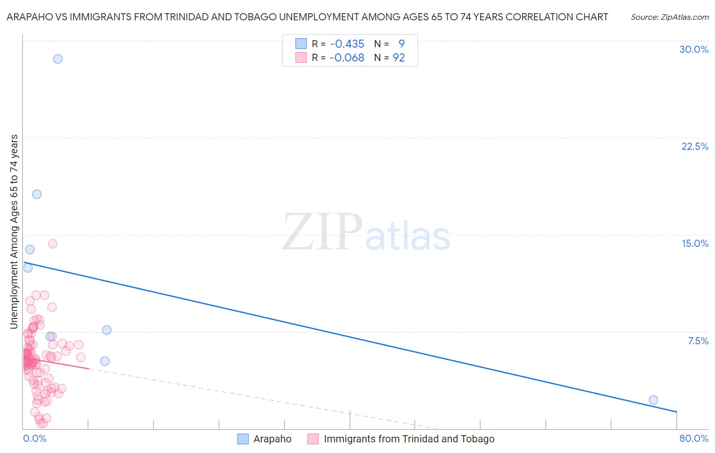Arapaho vs Immigrants from Trinidad and Tobago Unemployment Among Ages 65 to 74 years