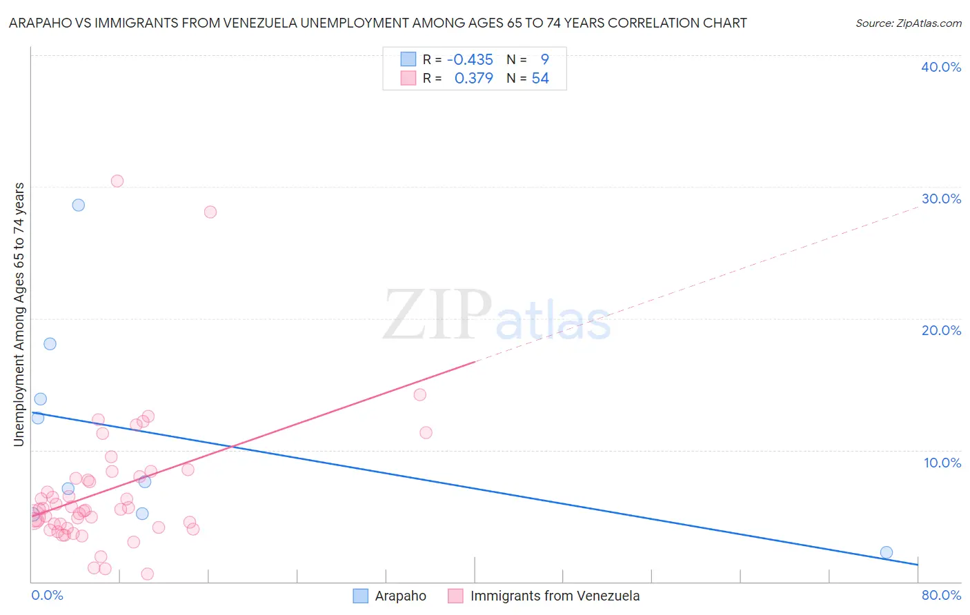 Arapaho vs Immigrants from Venezuela Unemployment Among Ages 65 to 74 years
