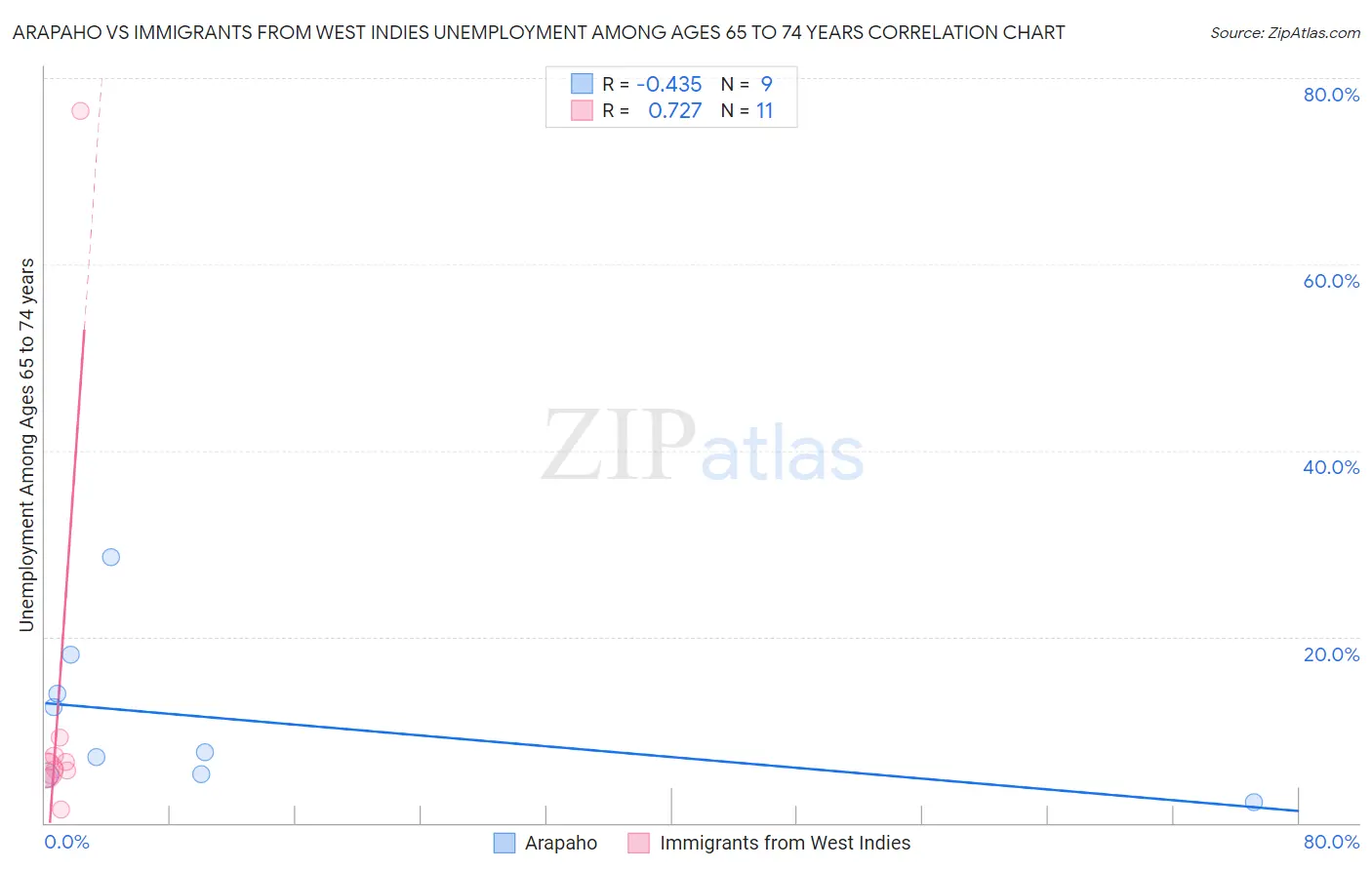 Arapaho vs Immigrants from West Indies Unemployment Among Ages 65 to 74 years