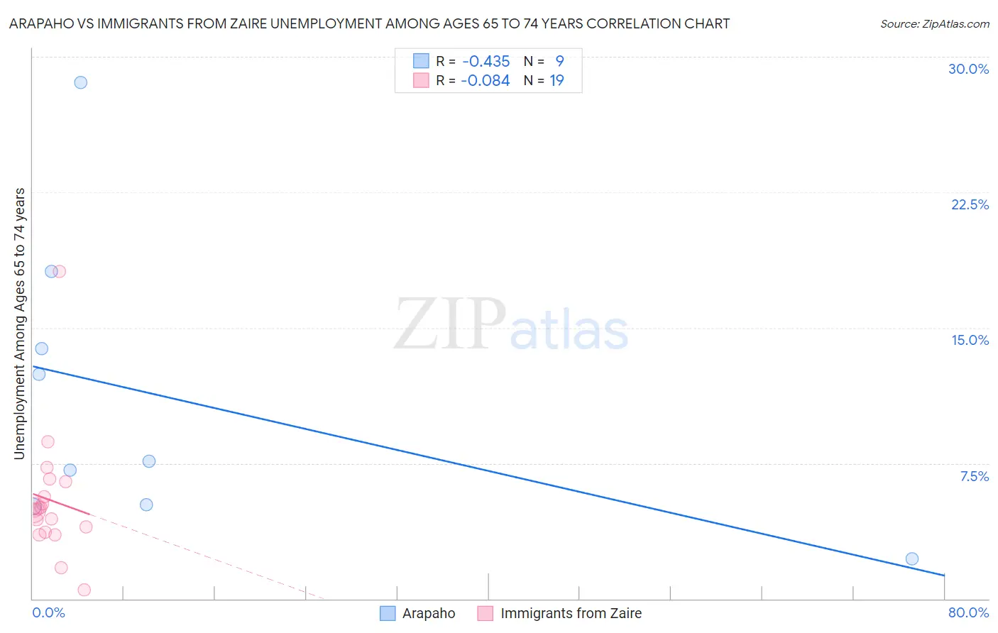 Arapaho vs Immigrants from Zaire Unemployment Among Ages 65 to 74 years