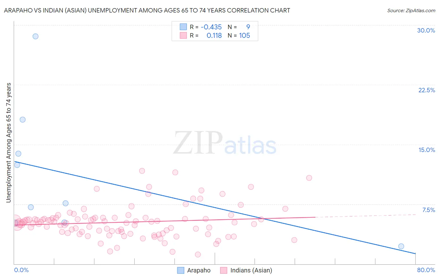 Arapaho vs Indian (Asian) Unemployment Among Ages 65 to 74 years