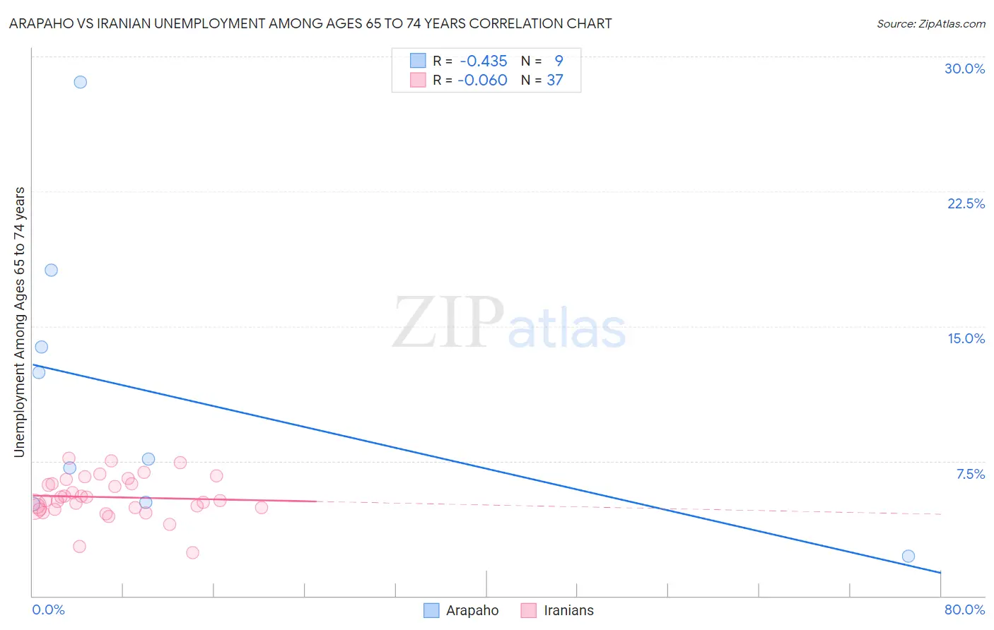 Arapaho vs Iranian Unemployment Among Ages 65 to 74 years