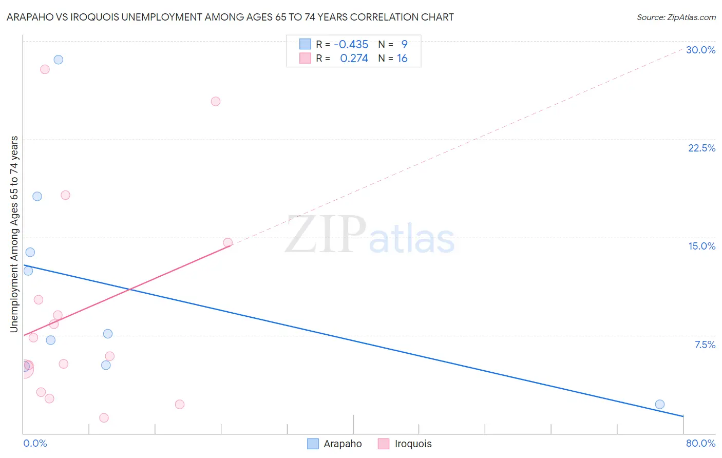 Arapaho vs Iroquois Unemployment Among Ages 65 to 74 years