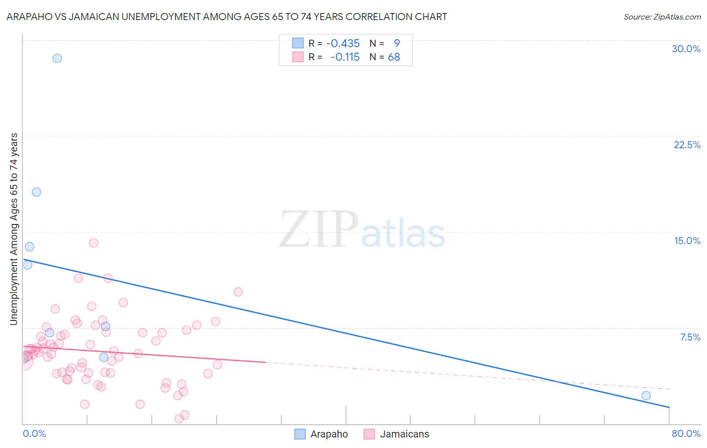 Arapaho vs Jamaican Unemployment Among Ages 65 to 74 years