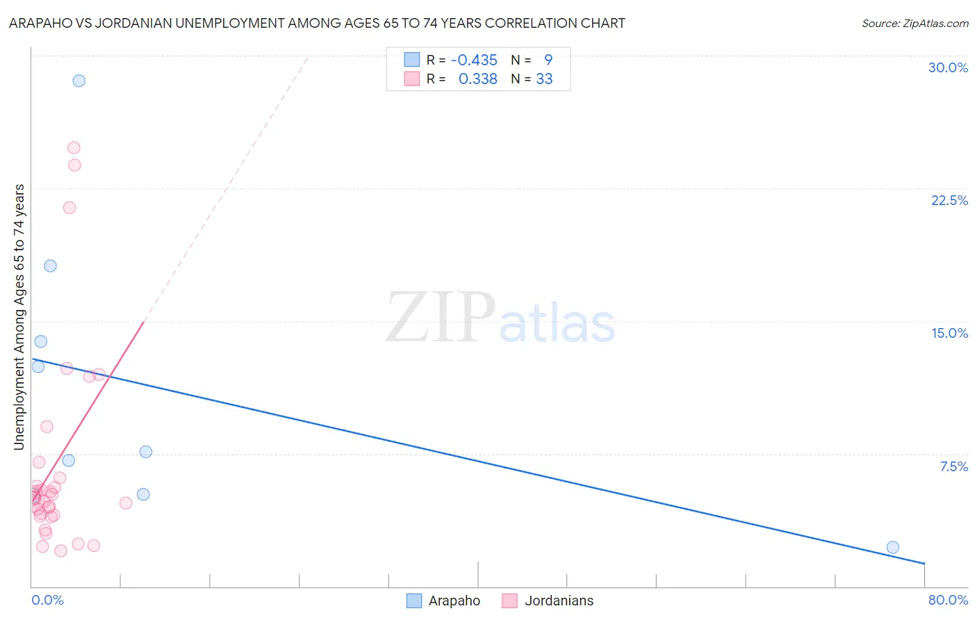 Arapaho vs Jordanian Unemployment Among Ages 65 to 74 years