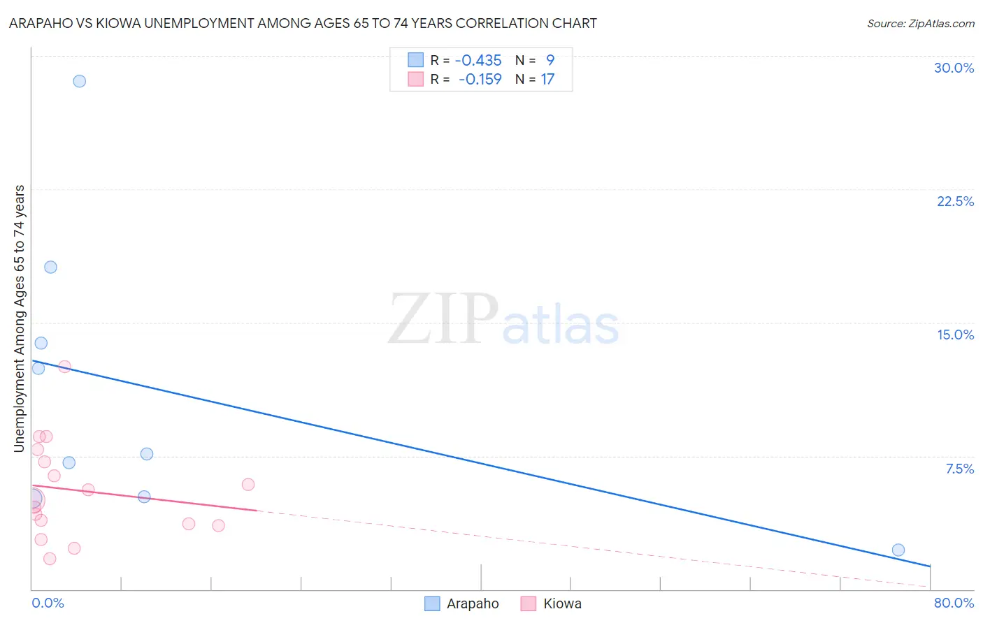 Arapaho vs Kiowa Unemployment Among Ages 65 to 74 years