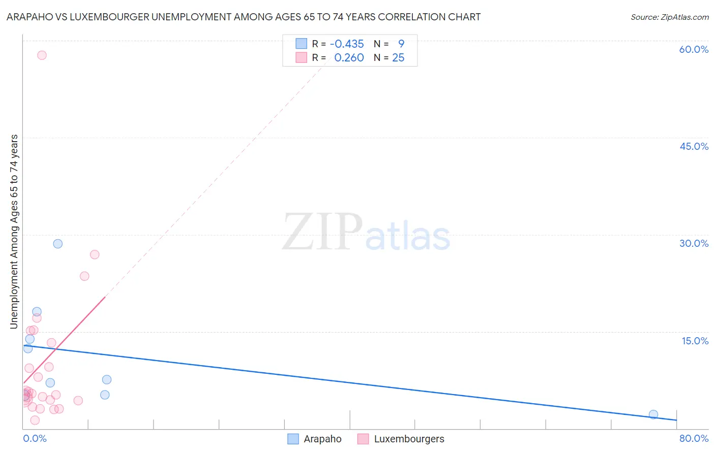 Arapaho vs Luxembourger Unemployment Among Ages 65 to 74 years