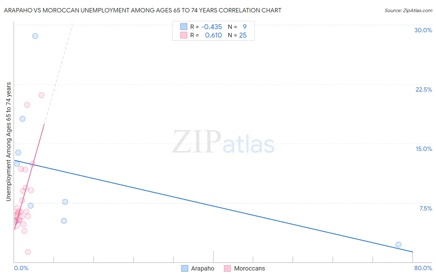 Arapaho vs Moroccan Unemployment Among Ages 65 to 74 years