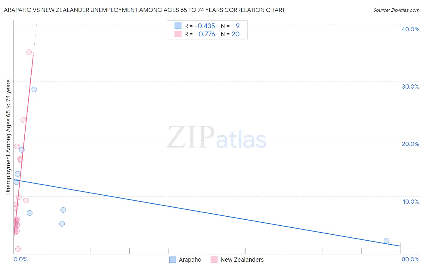 Arapaho vs New Zealander Unemployment Among Ages 65 to 74 years