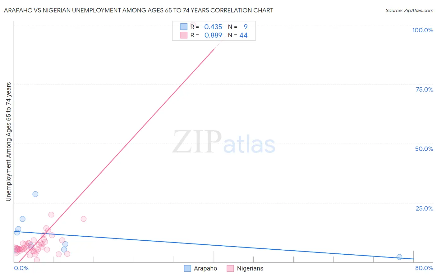 Arapaho vs Nigerian Unemployment Among Ages 65 to 74 years