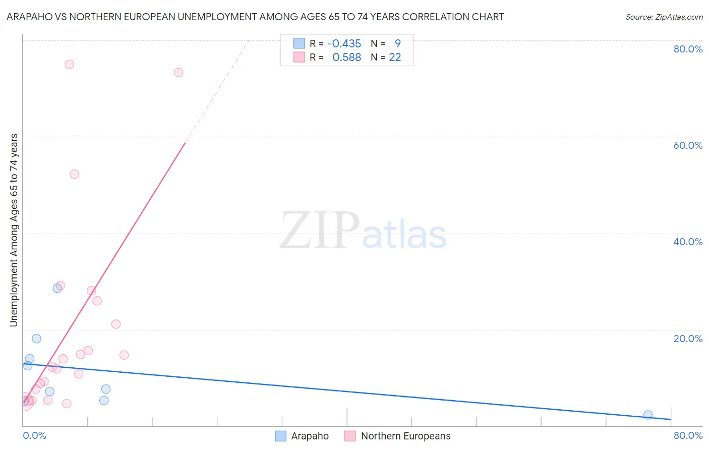 Arapaho vs Northern European Unemployment Among Ages 65 to 74 years