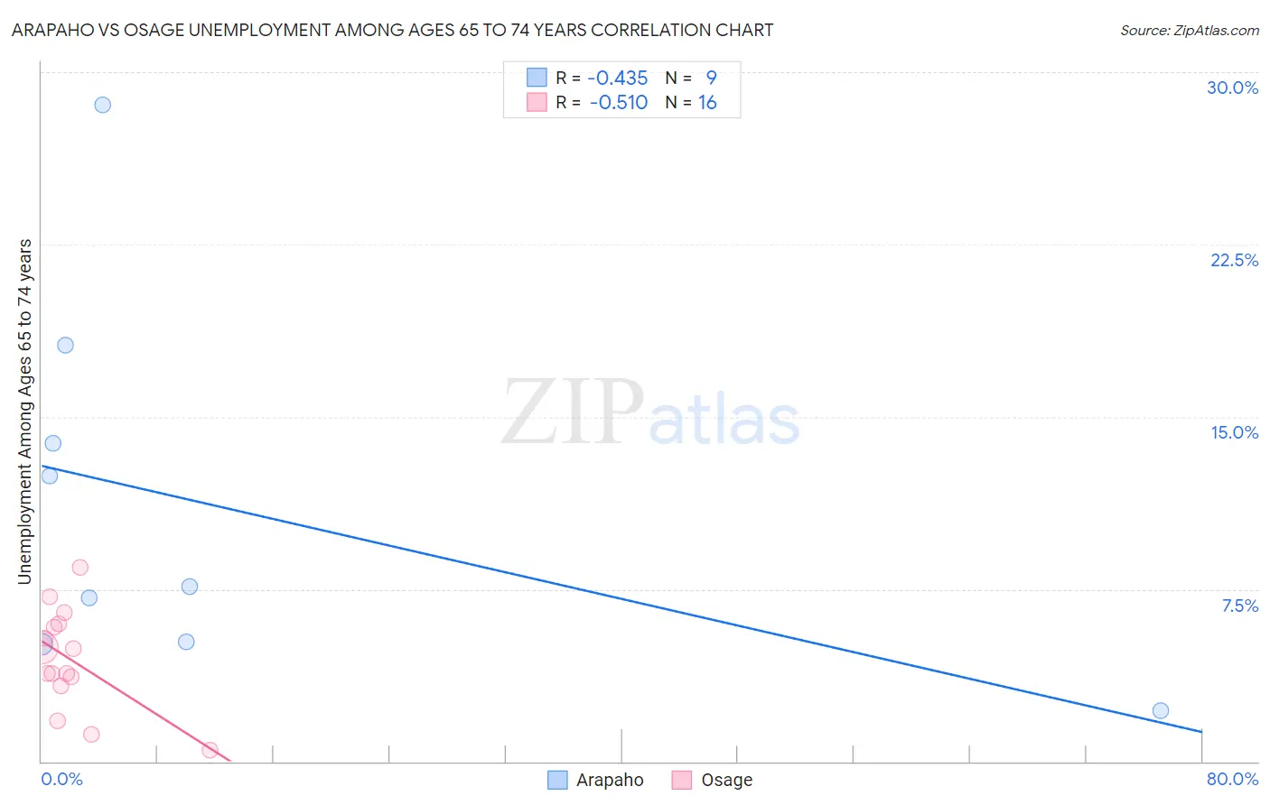 Arapaho vs Osage Unemployment Among Ages 65 to 74 years