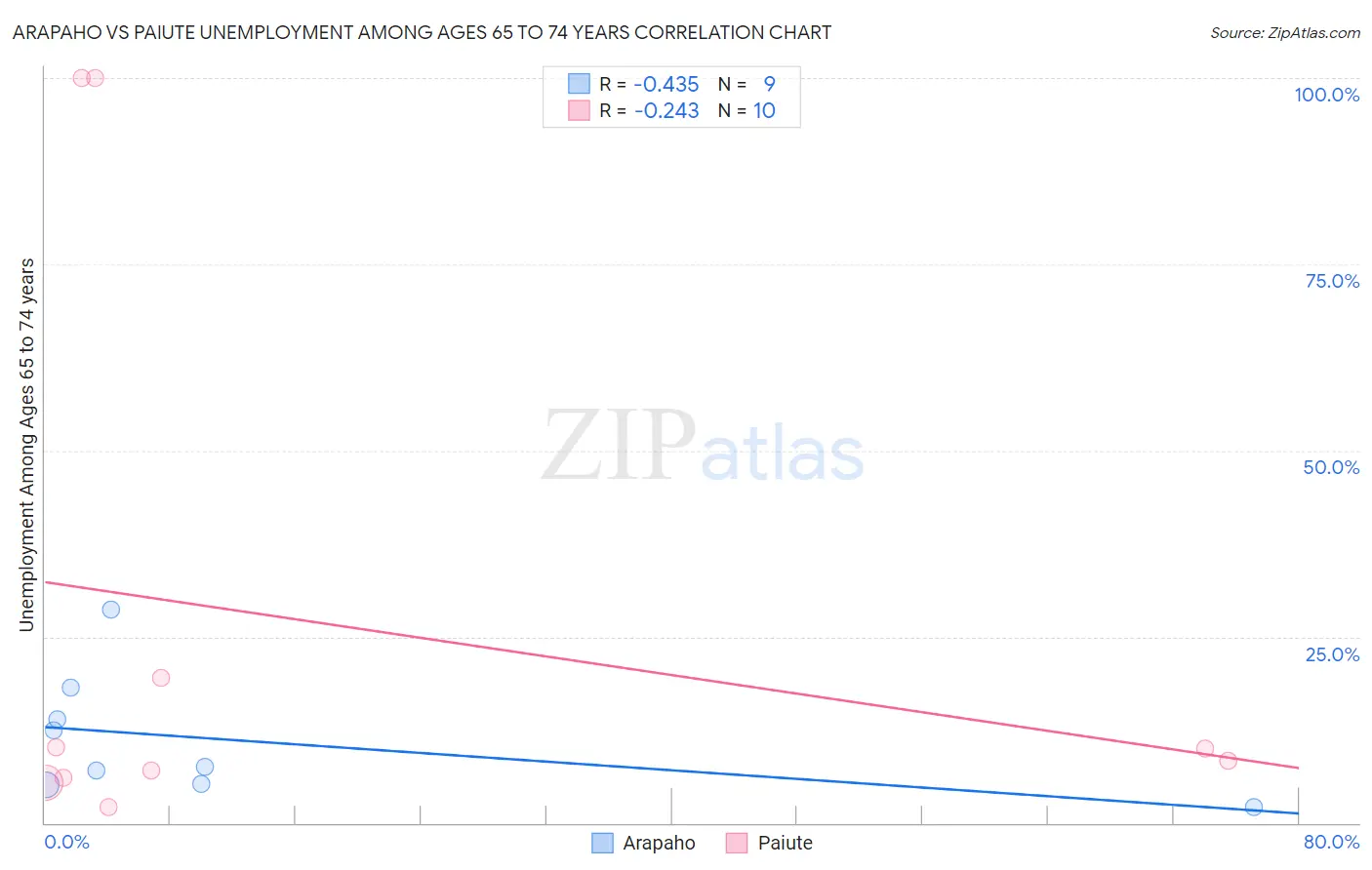 Arapaho vs Paiute Unemployment Among Ages 65 to 74 years