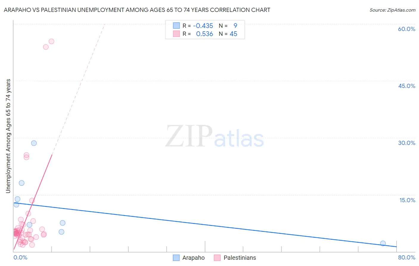 Arapaho vs Palestinian Unemployment Among Ages 65 to 74 years