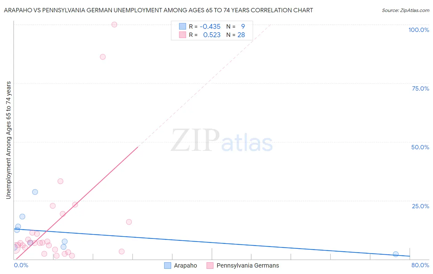 Arapaho vs Pennsylvania German Unemployment Among Ages 65 to 74 years