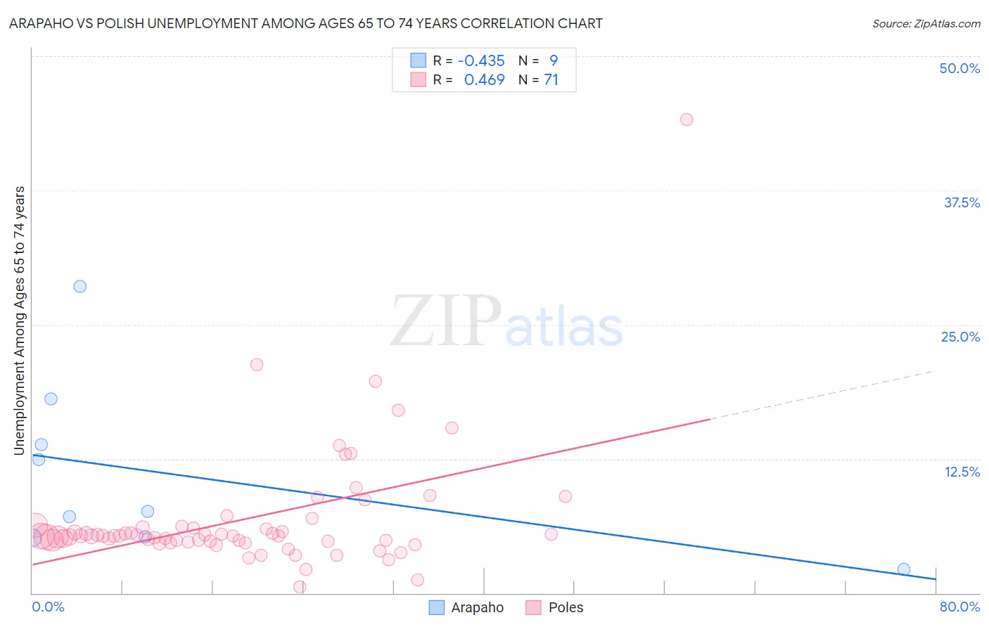 Arapaho vs Polish Unemployment Among Ages 65 to 74 years