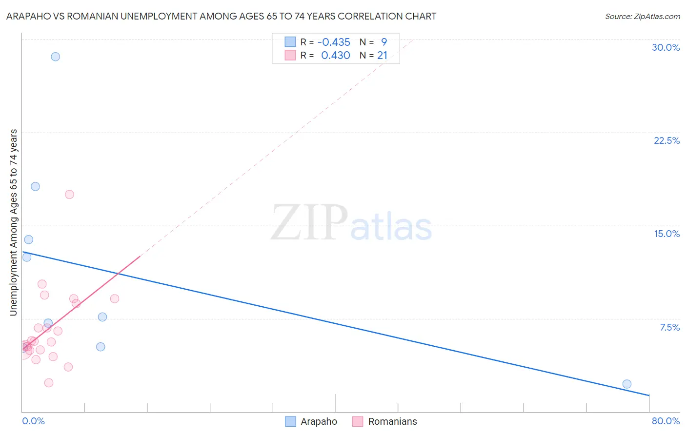 Arapaho vs Romanian Unemployment Among Ages 65 to 74 years