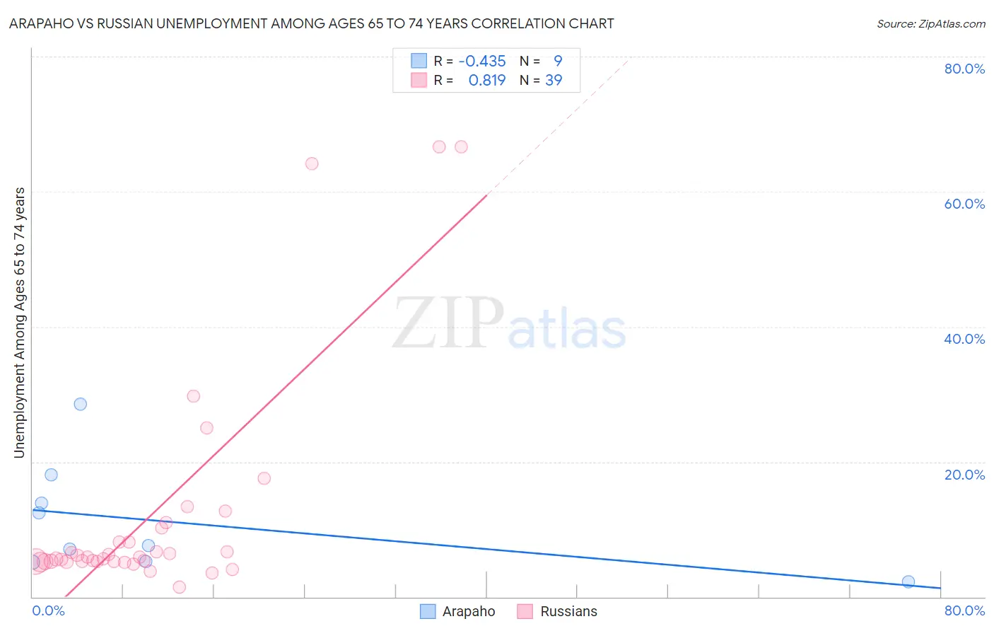 Arapaho vs Russian Unemployment Among Ages 65 to 74 years