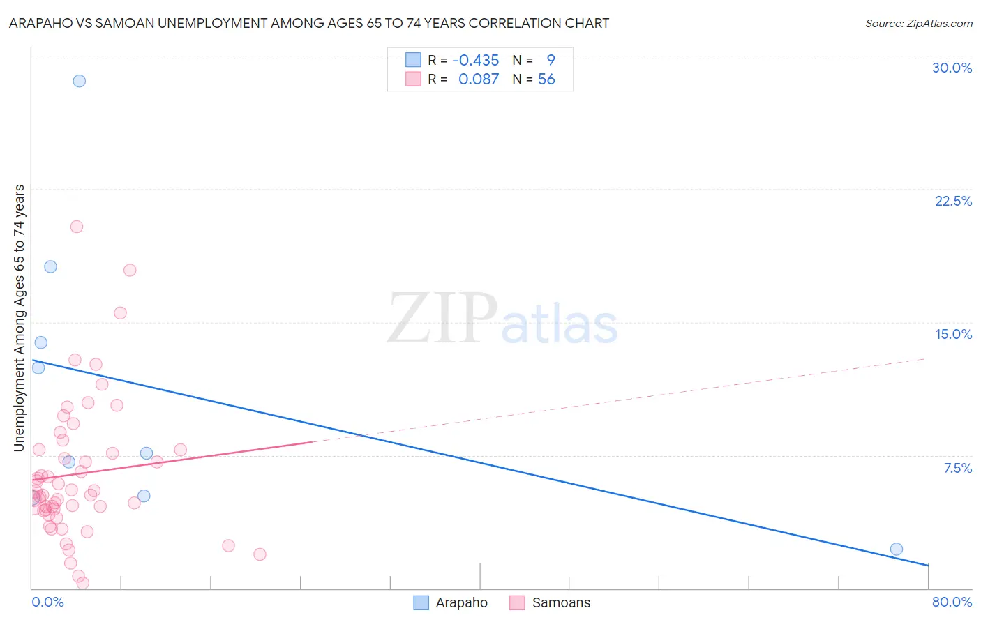 Arapaho vs Samoan Unemployment Among Ages 65 to 74 years