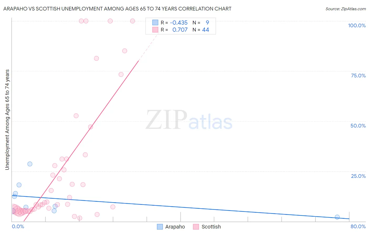 Arapaho vs Scottish Unemployment Among Ages 65 to 74 years