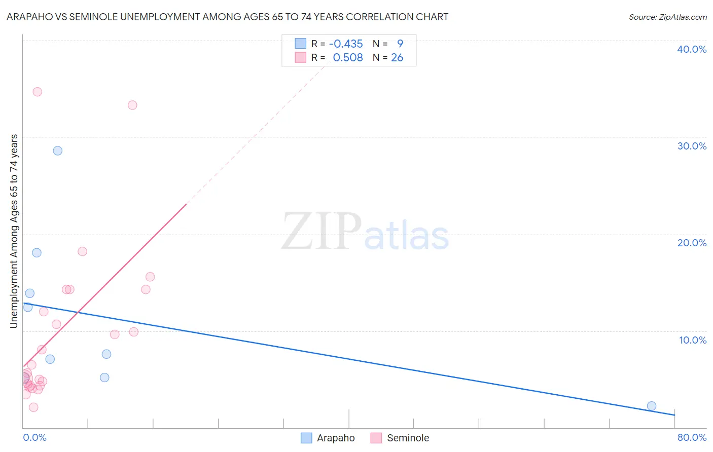 Arapaho vs Seminole Unemployment Among Ages 65 to 74 years