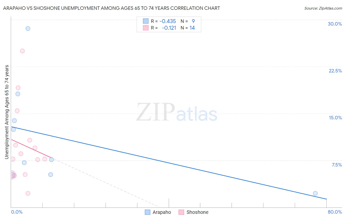 Arapaho vs Shoshone Unemployment Among Ages 65 to 74 years