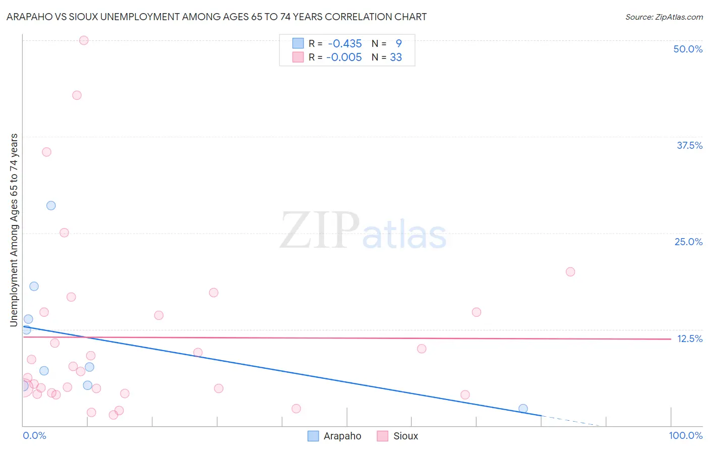 Arapaho vs Sioux Unemployment Among Ages 65 to 74 years