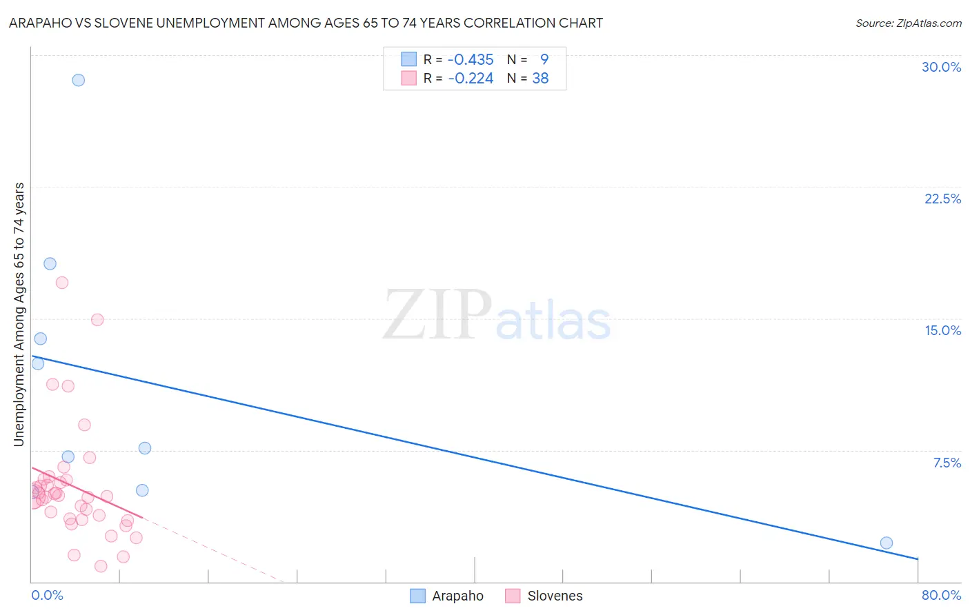 Arapaho vs Slovene Unemployment Among Ages 65 to 74 years