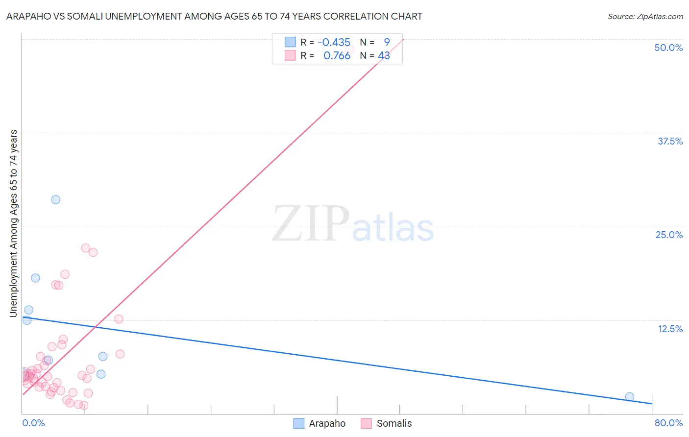 Arapaho vs Somali Unemployment Among Ages 65 to 74 years