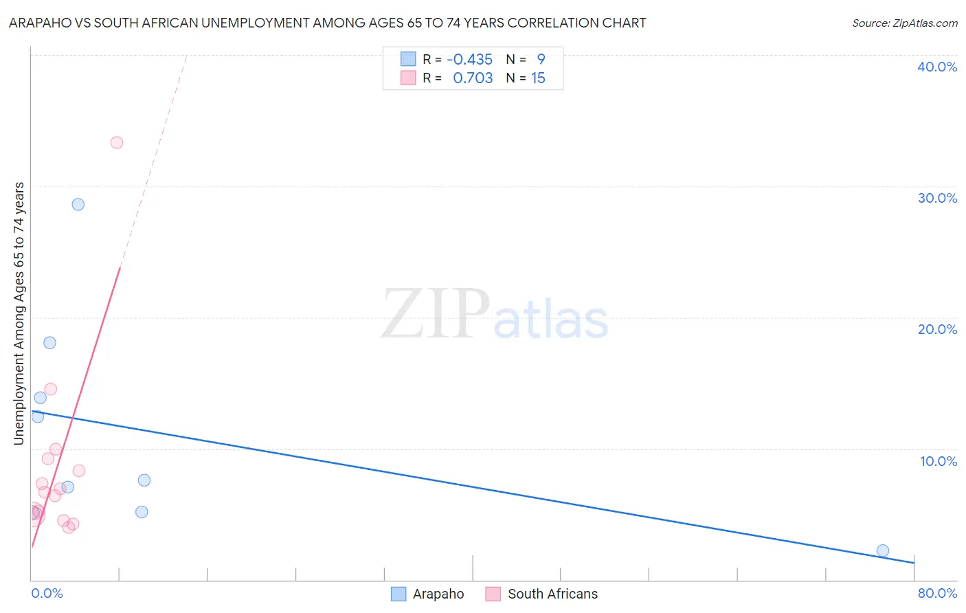 Arapaho vs South African Unemployment Among Ages 65 to 74 years