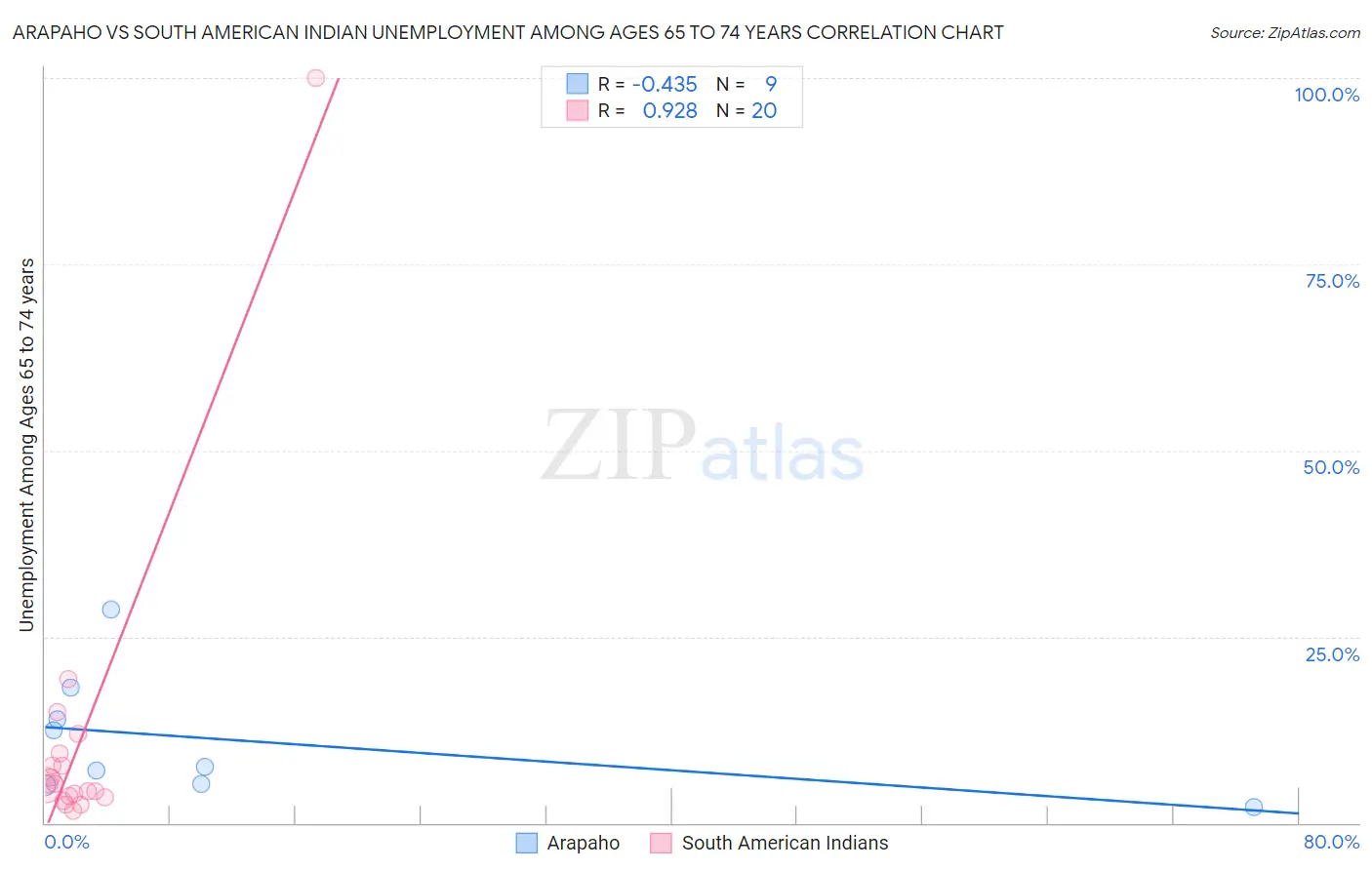 Arapaho vs South American Indian Unemployment Among Ages 65 to 74 years