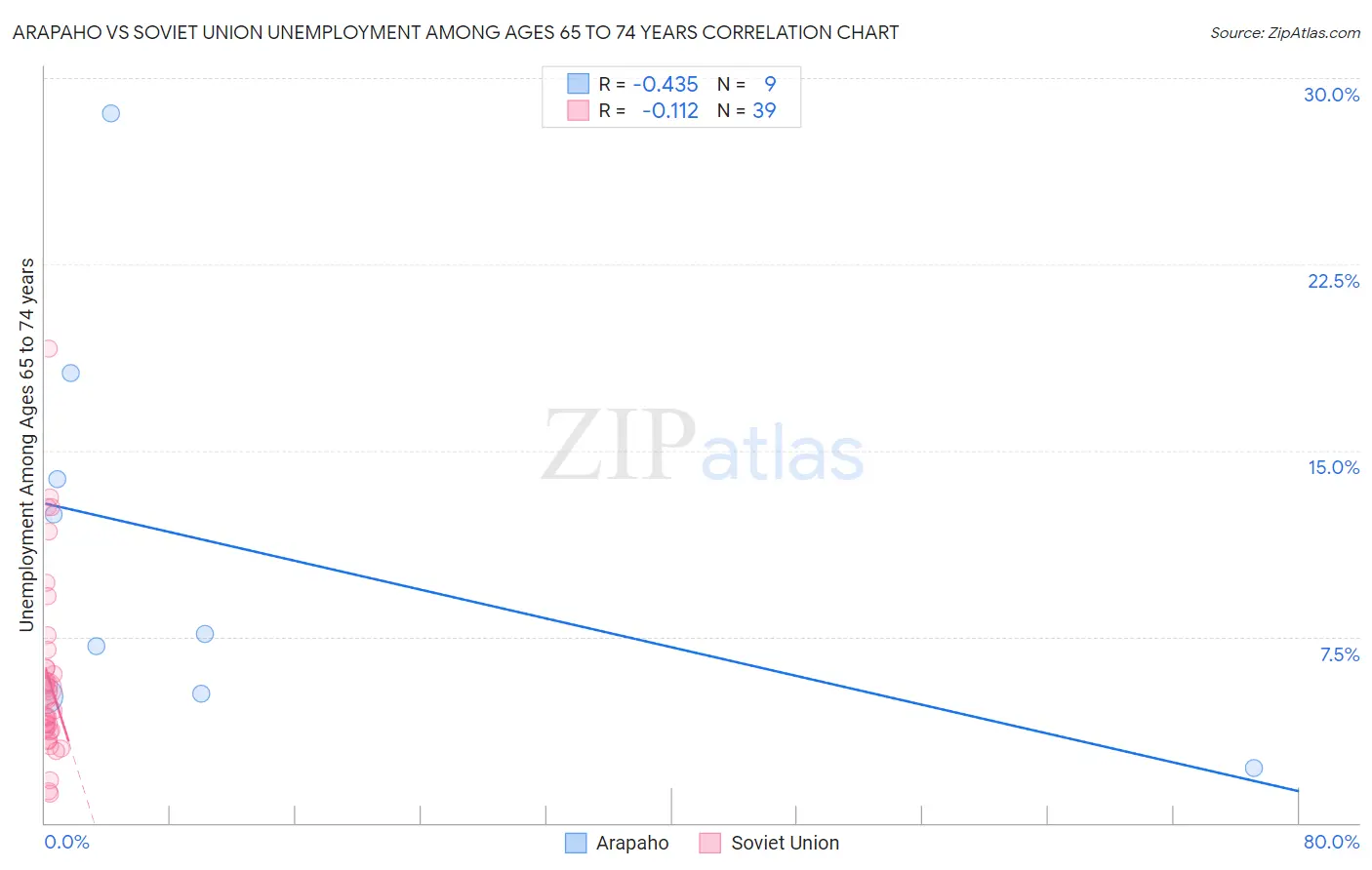 Arapaho vs Soviet Union Unemployment Among Ages 65 to 74 years
