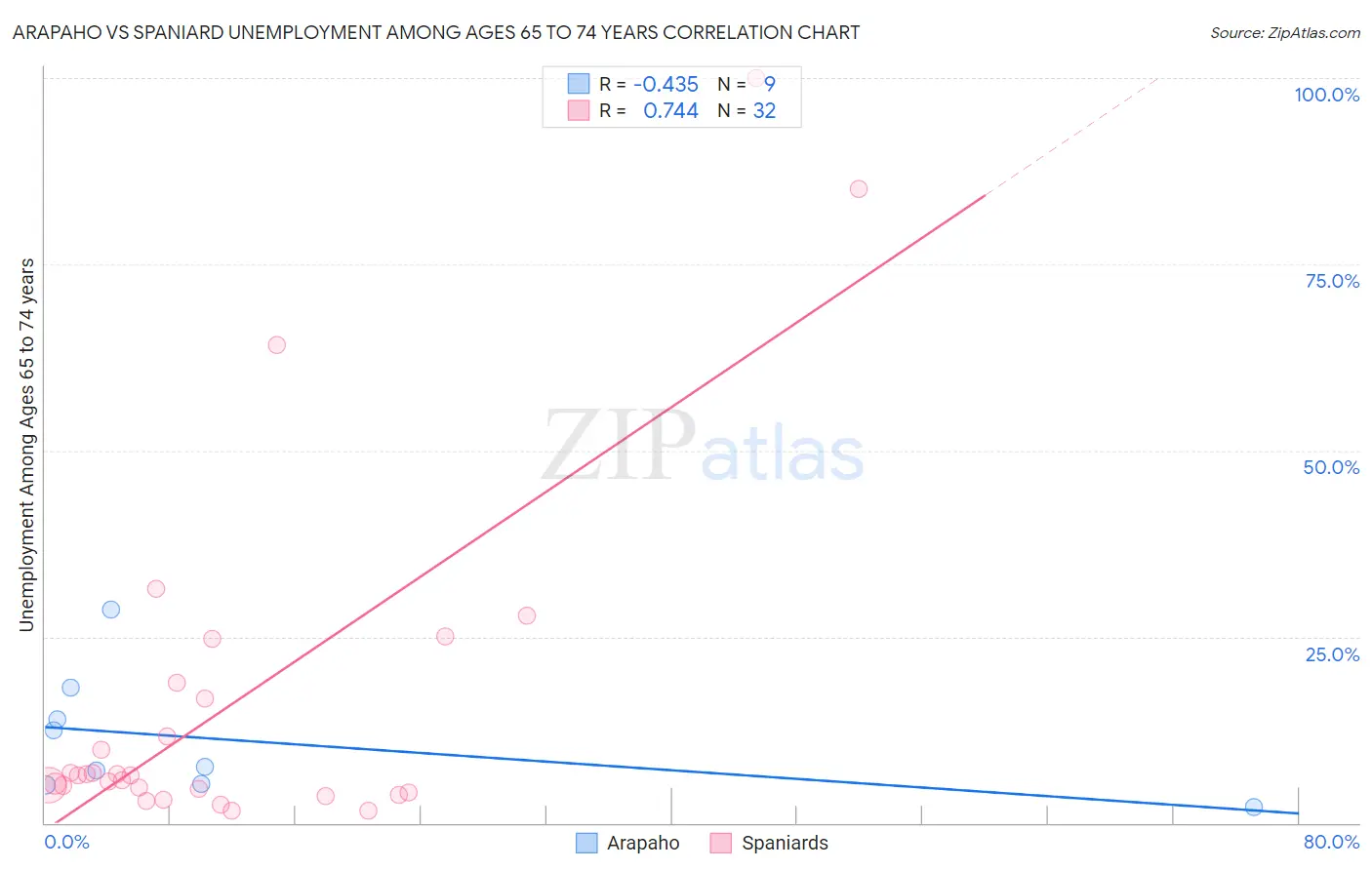 Arapaho vs Spaniard Unemployment Among Ages 65 to 74 years