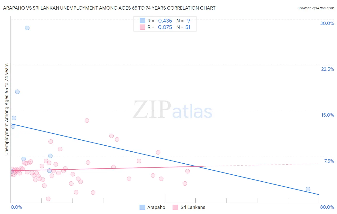 Arapaho vs Sri Lankan Unemployment Among Ages 65 to 74 years