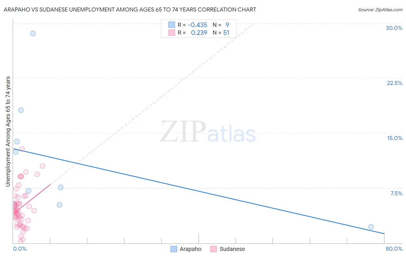 Arapaho vs Sudanese Unemployment Among Ages 65 to 74 years
